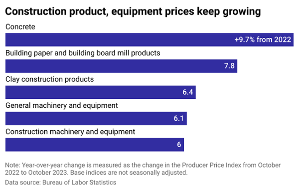 Construction product, equipment prices keep growing chart