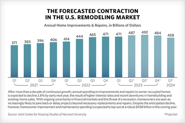 Forecasted Contraction in the US Remodeling Market July 2023